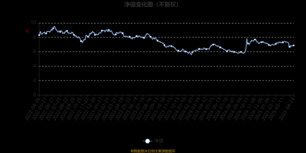 股票独立帐户配资炒股 华宝收益增长混合A：2025年第一季度利润1231.73万元 净值增长率1.91%