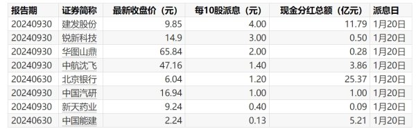 配资网站大全 A股分红派息转增一览：83股今日股权登记