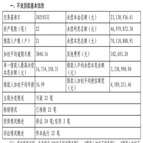手机股票配资开户 张家港渝农商村镇银行22笔不良贷款转让，未偿本息总额7011.88万元