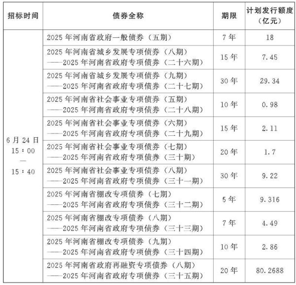 配资交流 河南拟发行165.73亿元地方债，用于城乡发展、棚户区改造等